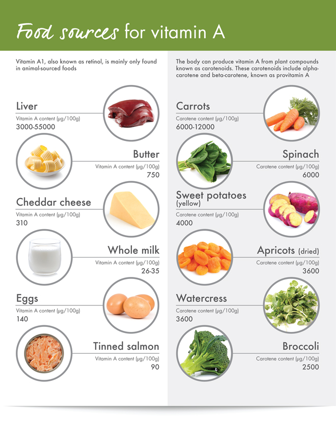 Food Sources for Vitamin A Bulletin