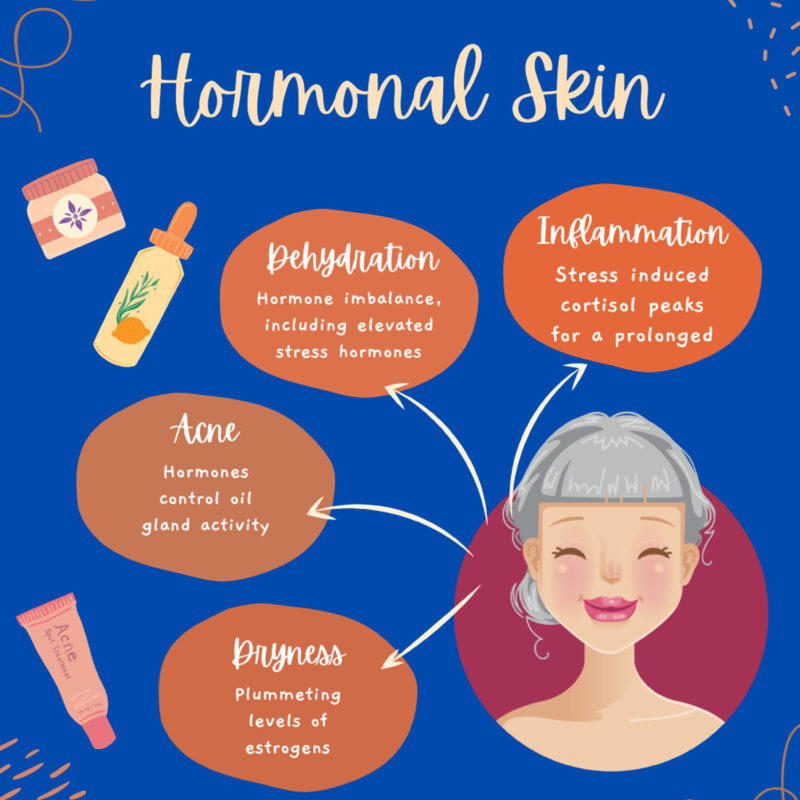 Hormonal Skin Symptoms Flyer